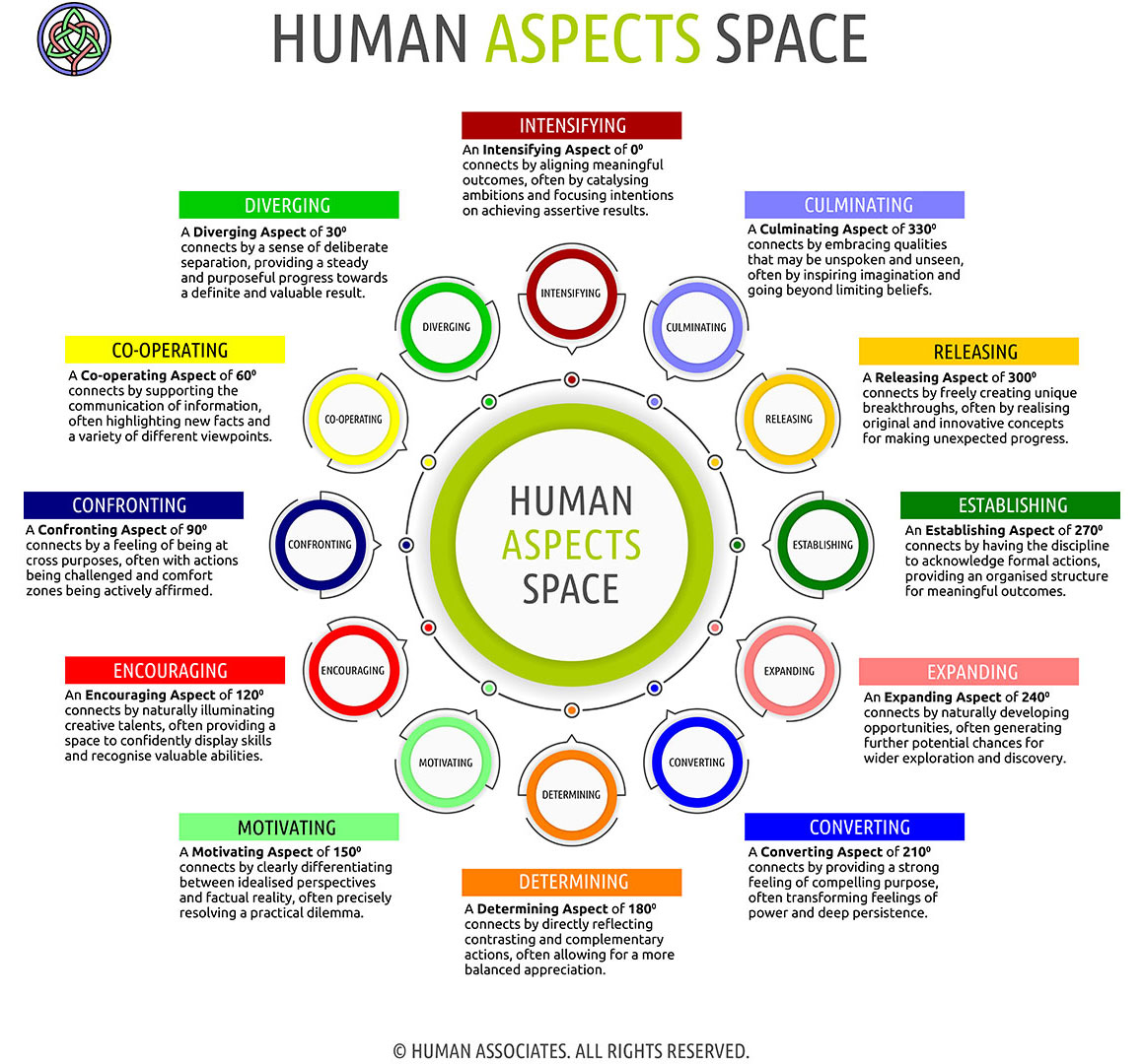 HUMAN ASPECTS